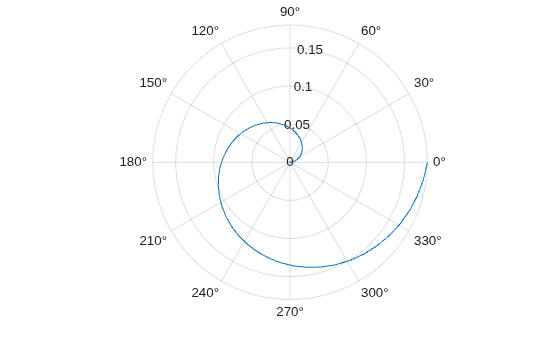 Figure contains an axes object with type polaraxes. The polaraxes object contains an object of type line.
