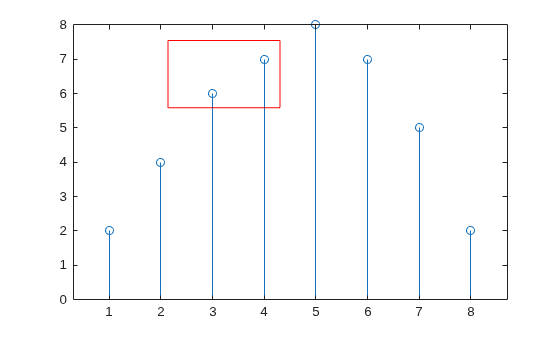 Figure contains an axes object. The axes object contains an object of type stem.