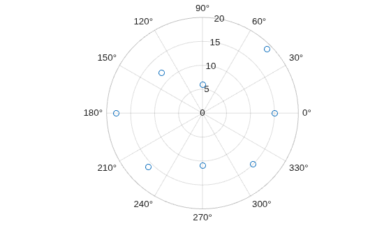 Figure contains an axes object with type polaraxes. The polaraxes object contains an object of type scatter.