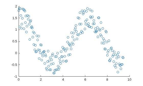 Figure contains an axes object. The axes object contains an object of type scatter.