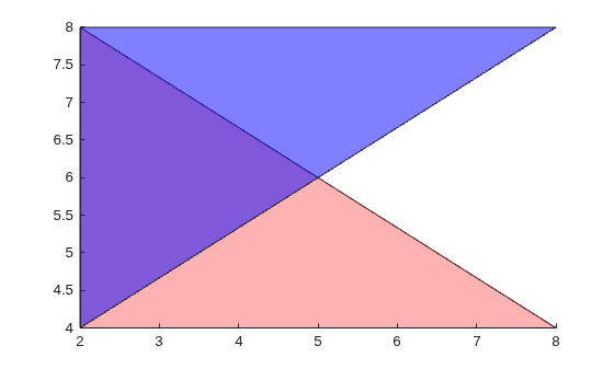 Figure contains an axes object. The axes object contains 2 objects of type patch.