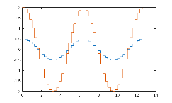 Figure contains an axes object. The axes object contains 2 objects of type line.