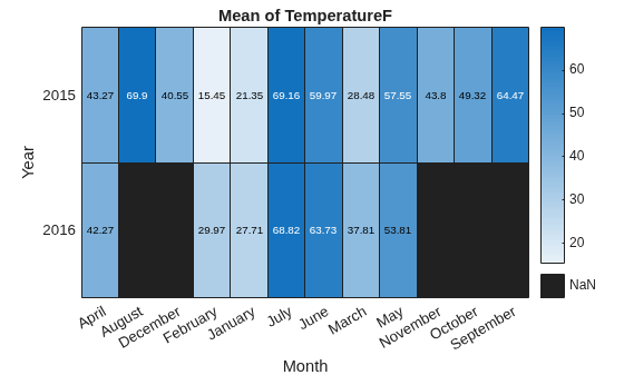 Figure contains an object of type heatmap. The chart of type heatmap has title Mean of TemperatureF.