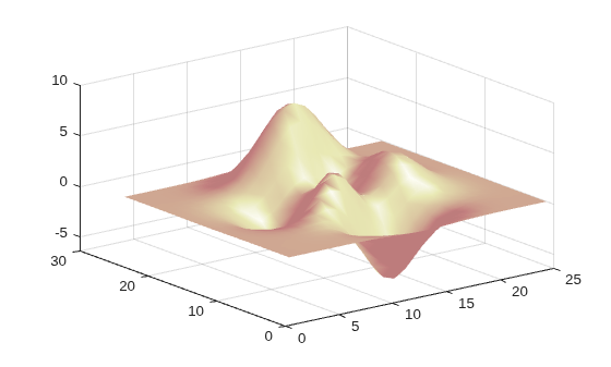 Figure contains an axes object. The axes object contains an object of type surface.