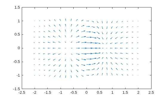 Figure contains an axes object. The axes object contains an object of type quiver.