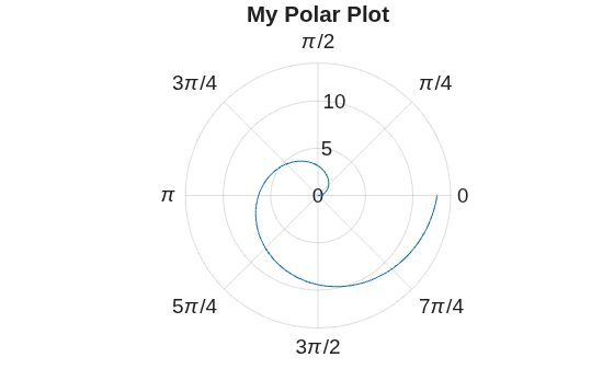 Figure contains an axes object with type polaraxes. The polaraxes object contains an object of type line.