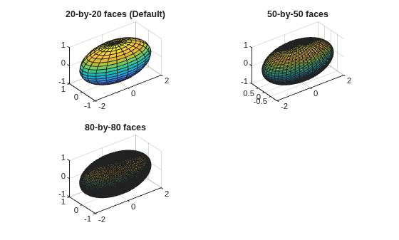 Figure contains 3 axes objects. Axes object 1 with title 20-by-20 faces (Default) contains an object of type surface. Axes object 2 with title 50-by-50 faces contains an object of type surface. Axes object 3 with title 80-by-80 faces contains an object of type surface.