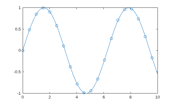 Figure contains an axes object. The axes object contains an object of type line.