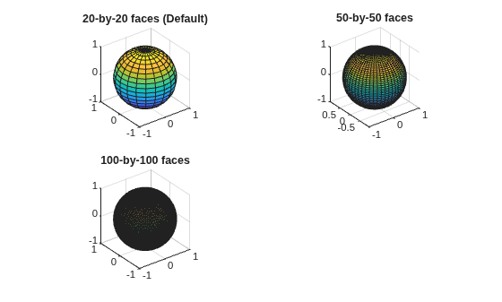 Figure contains 3 axes objects. Axes object 1 with title 20-by-20 faces (Default) contains an object of type surface. Axes object 2 with title 50-by-50 faces contains an object of type surface. Axes object 3 with title 100-by-100 faces contains an object of type surface.