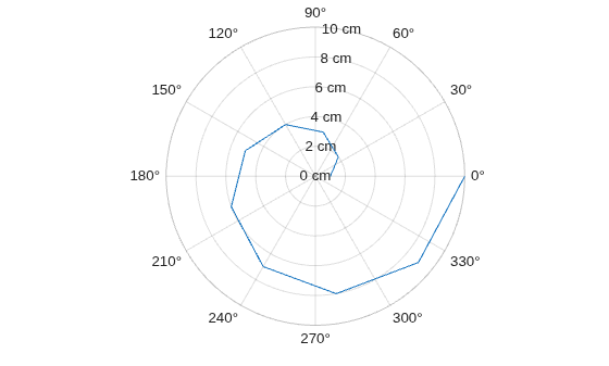 Figure contains an axes object with type polaraxes. The polaraxes object contains an object of type line.