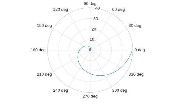 Figure contains an axes object with type polaraxes. The polaraxes object contains an object of type line.