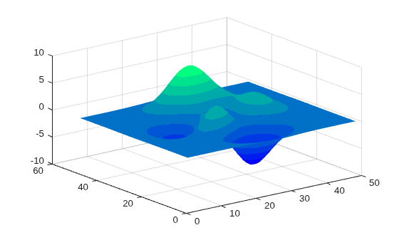 Figure contains an axes object. The axes object contains an object of type surface.