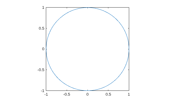 Figure contains an axes object. The axes object contains an object of type line.