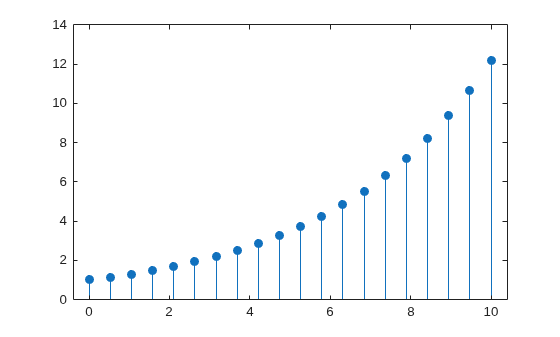 Figure contains an axes object. The axes object contains an object of type stem.