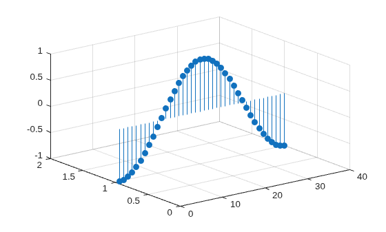 Figure contains an axes object. The axes object contains an object of type stem.