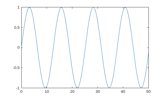 Figure contains an axes object. The axes object contains an object of type line.