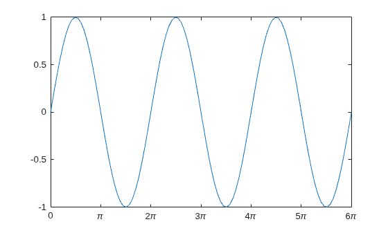 Figure contains an axes object. The axes object contains an object of type line.