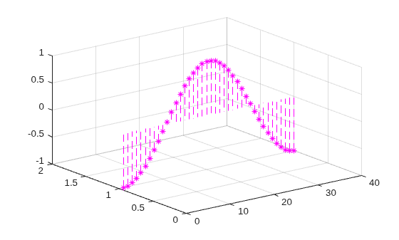 Figure contains an axes object. The axes object contains an object of type stem.