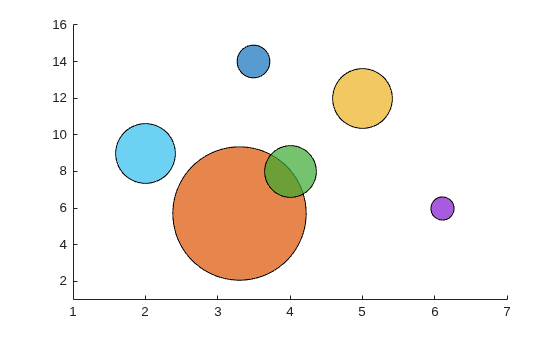 Figure contains an axes object. The axes object contains an object of type scatter.