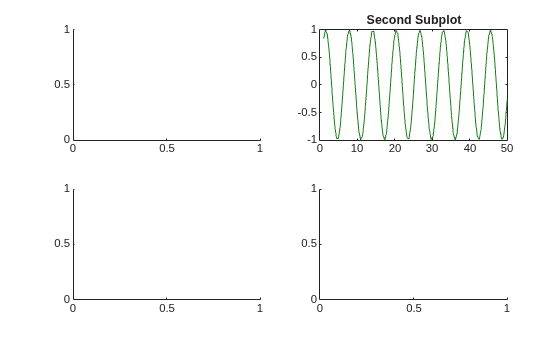 Figure contains 4 axes objects. Axes object 1 is empty. Axes object 2 with title Second Subplot contains an object of type line. Axes object 3 is empty. Axes object 4 is empty.