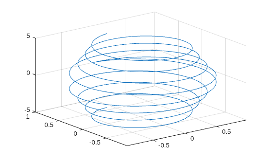 Figure contains an axes object. The axes object contains an object of type parameterizedfunctionline.