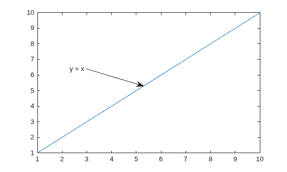 Figure contains an axes object. The axes object contains an object of type line.