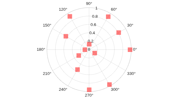 Figure contains an axes object with type polaraxes. The polaraxes object contains an object of type scatter.