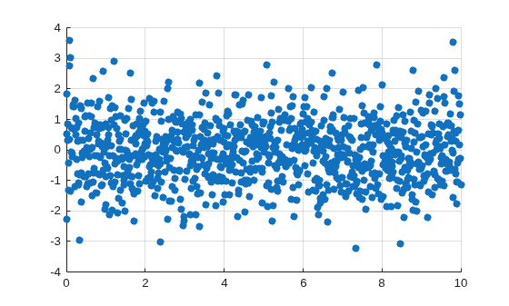 Figure contains an axes object. The axes object contains an object of type scatter.