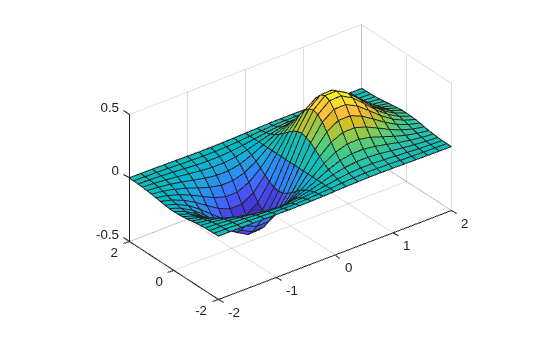 Figure contains an axes object. The axes object contains an object of type surface.