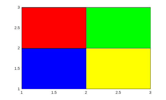Figure contains an axes object. The axes object contains an object of type surface.