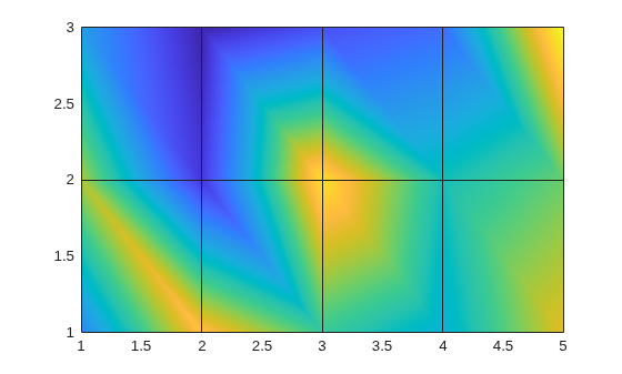 Figure contains an axes object. The axes object contains an object of type surface.