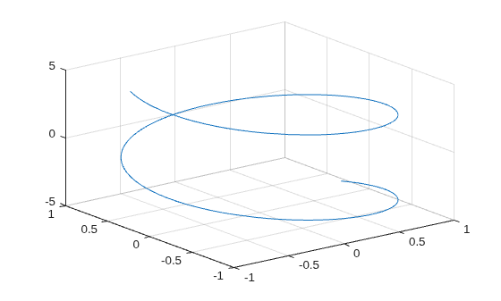 Figure contains an axes object. The axes object contains an object of type parameterizedfunctionline.