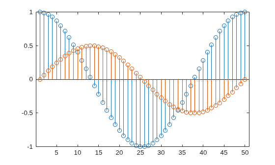 Figure contains an axes object. The axes object contains 2 objects of type stem.