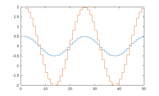 Figure contains an axes object. The axes object contains 2 objects of type stair.
