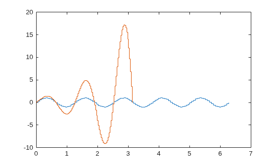 Figure contains an axes object. The axes object contains 2 objects of type stair.