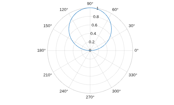 Figure contains an axes object with type polaraxes. The polaraxes object contains an object of type line.