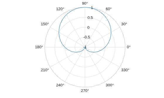 Figure contains an axes object with type polaraxes. The polaraxes object contains an object of type line.