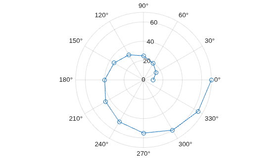 Figure contains an axes object with type polaraxes. The polaraxes object contains an object of type line.