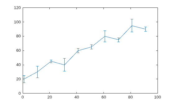 Figure contains an axes object. The axes object contains an object of type errorbar.