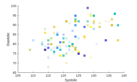 Figure contains an axes object. The axes object with xlabel Systolic, ylabel Diastolic contains an object of type scatter.