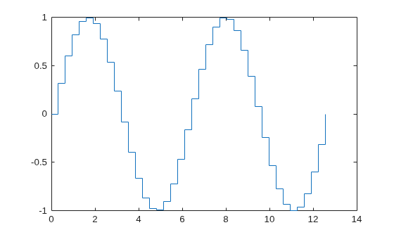 Figure contains an axes object. The axes object contains an object of type stair.