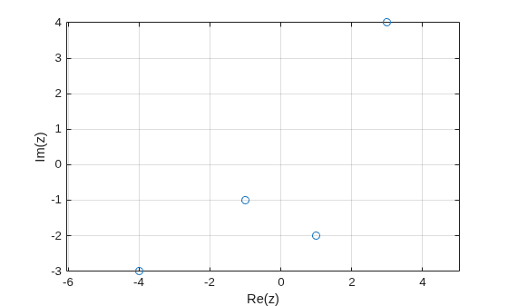 Figure contains an axes object. The axes object with xlabel Re(z), ylabel Im(z) contains a line object which displays its values using only markers.