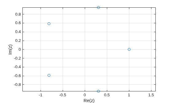 Figure contains an axes object. The axes object with xlabel Re(z), ylabel Im(z) contains a line object which displays its values using only markers.