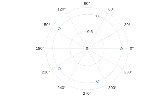 Figure contains an axes object with type polaraxes. The polaraxes contains a line object which displays its values using only markers.
