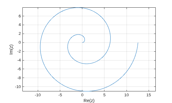 Figure contains an axes object. The axes object with xlabel Re(z), ylabel Im(z) contains an object of type line.
