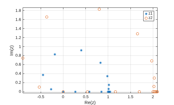 Figure contains an axes object. The axes object with xlabel Re(z), ylabel Im(z) contains 2 objects of type line. One or more of the lines displays its values using only markers These objects represent z1, z2.