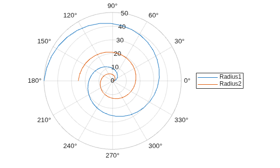 Figure contains an axes object with type polaraxes. The polaraxes object contains 2 objects of type line.
