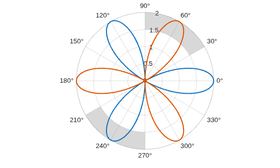 Figure contains an axes object with type polaraxes. The polaraxes object contains 4 objects of type line, polarregion.