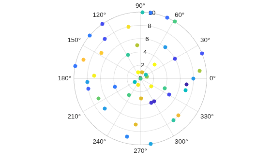 Figure contains an axes object with type polaraxes. The polaraxes object contains an object of type scatter.