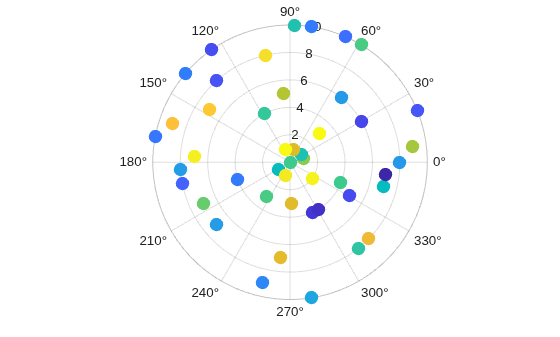 Figure contains an axes object with type polaraxes. The polaraxes object contains an object of type scatter.